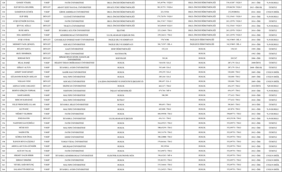 221,51926 OKUL ÖNCESİ ÖĞRETMENLİĞİ 232,09288/EA 2014 - DGS UYGUN DEĞİL 331 ELİF ERİŞ DEVLET ULUDAĞ ÜNİVERSİTESİ OKUL ÖNCESİ ÖĞRETMENLİĞİ 379,72678 / YGS-5 OKUL ÖNCESİ ÖĞRETMENLİĞİ 332,15443 / YGS-5