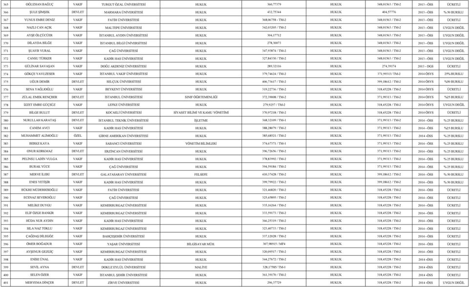 348,01563 / TM-2 2013 - ÖSS UYGUN DEĞİL 369 AYŞE ÖLÇÜCÜER VAKIF İSTANBUL AYDIN ÜNİVERSİTESİ HUKUK 304,17712 HUKUK 348,01563 / TM-2 2013 - ÖSS UYGUN DEĞİL 370 DİLAYDA BİLĞE VAKIF İSTANBUL BİLGİ