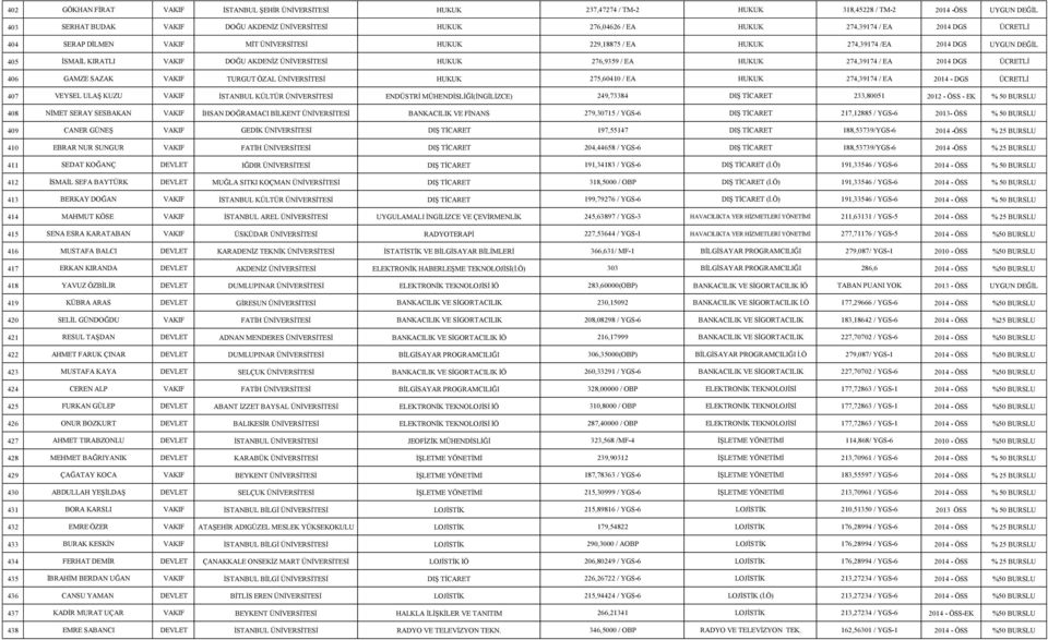 / EA HUKUK 274,39174 / EA 2014 DGS ÜCRETLİ 406 GAMZE SAZAK VAKIF TURGUT ÖZAL ÜNİVERSİTESİ HUKUK 275,60410 / EA HUKUK 274,39174 / EA 2014 - DGS ÜCRETLİ 407 VEYSEL ULAŞ KUZU VAKIF İSTANBUL KÜLTÜR