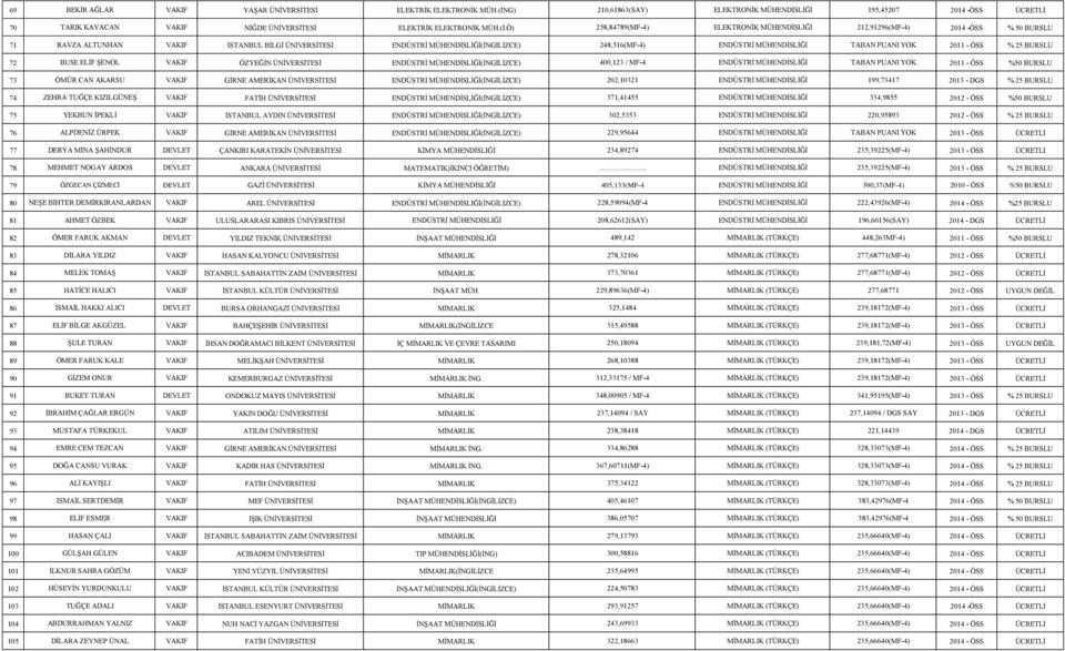 212,91296(MF-4) 2014 -ÖSS % 50 BURSLU 71 RAVZA ALTUNHAN VAKIF İSTANBUL BİLGİ ÜNİVERSİTESİ ENDÜSTRİ MÜHENDİSLİĞİ(İNGİLİZCE) 248,516(MF-4) ENDÜSTRİ MÜHENDİSLİĞİ TABAN PUANI YOK 2011 - ÖSS % 25 BURSLU