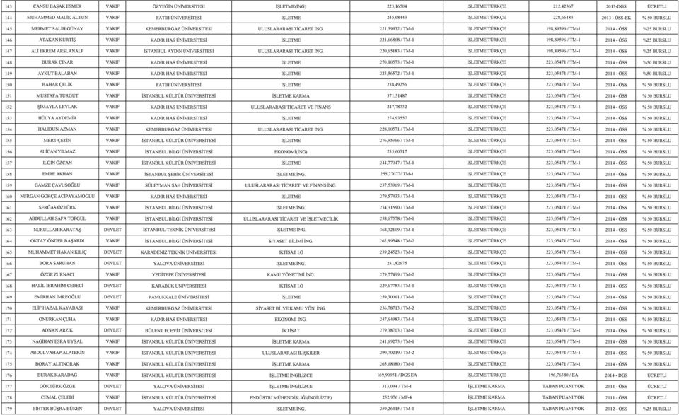 221,59932 / TM-1 İŞLETME TÜRKÇE 198,89596 / TM-1 2014 - ÖSS %25 BURSLU 146 ATAKAN KURTİŞ VAKIF KADİR HAS ÜNİVERSİTESİ İŞLETME 221,66868 / TM-1 İŞLETME TÜRKÇE 198,89596 / TM-1 2014 - ÖSS %25 BURSLU