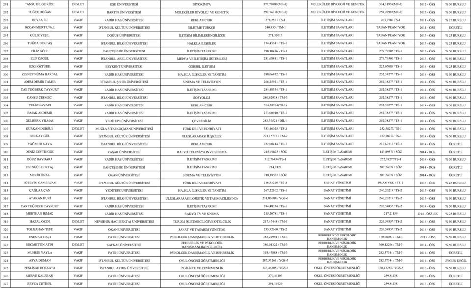 263,978 / TS-1 2011 - ÖSS % 25 BURSLU 294 ÖZKAN MERT ÜNAL VAKIF İSTANBUL KÜLTÜR ÜNİVERSİTESİ İŞLETME TÜRKÇE 240,855 / TM-1 İLETİŞİM SANATLARI TABAN PUANI YOK 2011 - ÖSS ÜCRETLİ 295 GÜLİZ YEŞİL VAKIF