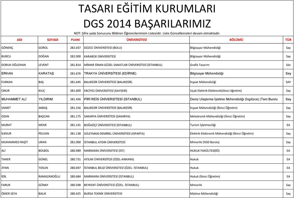 645 BALIKESİR ÜNİVERSİTESİ (BALIKESİR) İnşaat Mühendisliği SAY ONUR KILIÇ 281.609 ERCİYES ÜNİVERSİTESİ (KAYSERİ) Uçak Elektrik-Elektronik(ikinci öğretim) Say MUHAMMET ALİ YILDIRIM 281.