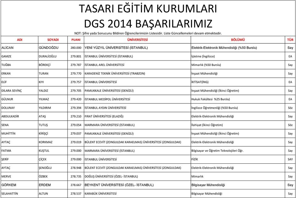 770 KARADENİZ TEKNİK ÜNİVERSİTESİ (TRABZON) İnşaat Mühendisliği Say ELİF KIYI 279.757 İSTANBUL ÜNİVERSİTESİ İKTİSAT(İNG) EA DİLARA SEVİNÇ YALDIZ 279.