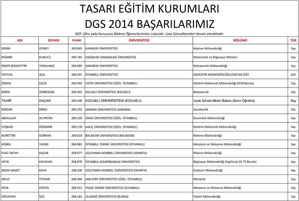 565 FATİH ÜNİVERSİTESİ (ÖZEL- İSTANBUL) Elektrik-Elektronik Mühendisliği (%50 Burslu) Say SERPİL ZORBOZAN 269.302 KOCAELİ ÜNİVERSİTESİ (KOCAELİ) Reklamcılık Söz TAHİR KAÇAN 269.