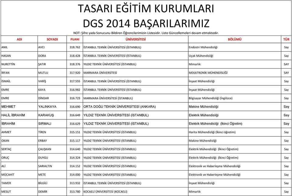 555 İSTANBUL TEKNİK ÜNİVERSİTESİ (İSTANBUL) İnşaat Mühendisliği Say EMRE KAYA 316.982 İSTANBUL TEKNİK ÜNİVERSİTESİ (İSTANBUL) İnşaat Mühendisliği Say EMRE DİNDAR 316.