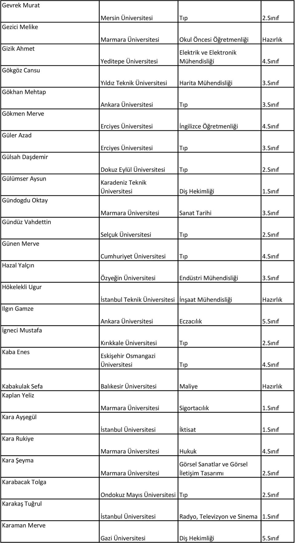 Sınıf Yıldız Teknik Üniversitesi Harita Mühendisliği 3.Sınıf Ankara Üniversitesi Tıp 3.Sınıf Erciyes Üniversitesi İngilizce Öğretmenliği 4.Sınıf Erciyes Üniversitesi Tıp 3.