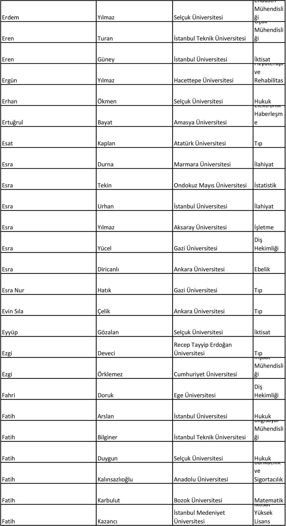 Esra Tekin Ondokuz Mayıs Üniversitesi İstatistik Esra Urhan İstanbul Üniversitesi İlahiyat Esra Yılmaz Aksaray Üniversitesi İşletme Esra Yücel Gazi Üniversitesi Diş Hekimliği Esra Diricanlı Ankara