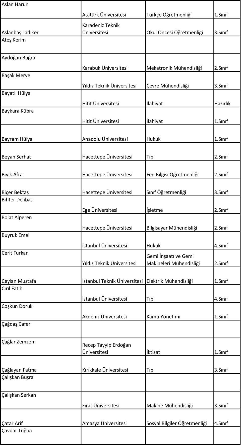 Sınıf Hitit Üniversitesi İlahiyat Hazırlık Hitit Üniversitesi İlahiyat 1.Sınıf Bayram Hülya Anadolu Üniversitesi Hukuk 1.Sınıf Beyan Serhat Hacettepe Üniversitesi Tıp 2.
