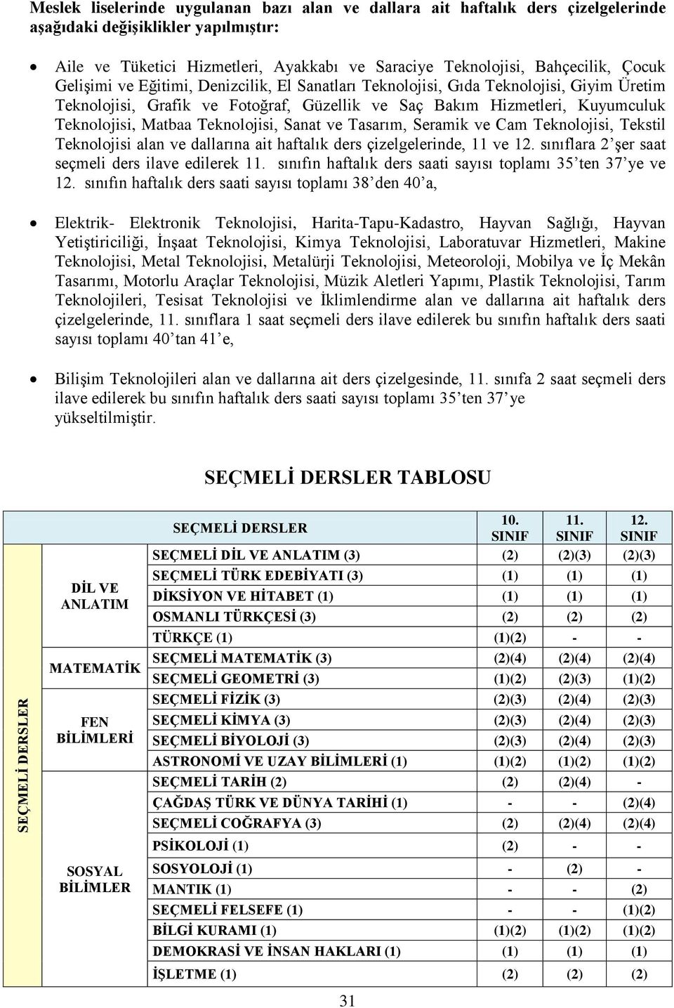 Teknolojisi, Sanat ve Tasarım, Seramik ve Cam Teknolojisi, Tekstil Teknolojisi alan ve dallarına ait haftalık ders çizelgelerinde, 11 ve 12. sınıflara 2 şer saat seçmeli ders ilave edilerek 11.