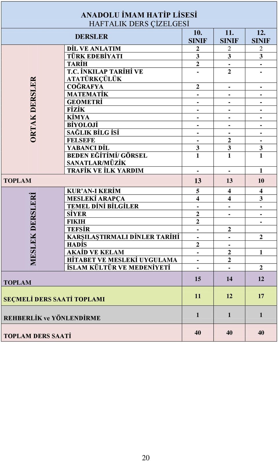 GÖRSEL 1 1 1 SANATLAR/MÜZİK TRAFİK VE İLK YARDIM - - 1 TOPLAM 13 13 10 TOPLAM MESLEK DERSLERİ KUR AN-I KERİM 5 4 4 MESLEKİ ARAPÇA 4 4 3 TEMEL DİNİ BİLGİLER - - - SİYER 2 - - FIKIH 2 - TEFSİR - 2