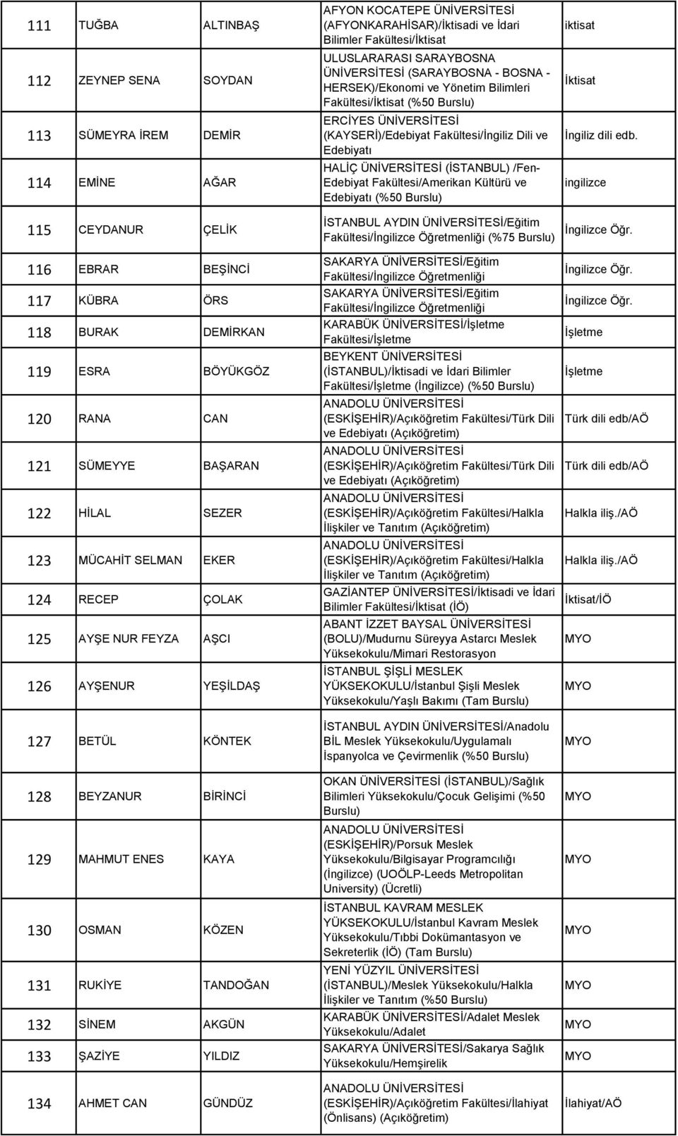 TANDOĞAN 132 SİNEM AKGÜN 133 ŞAZİYE YILDIZ 134 AHMET CAN GÜNDÜZ AFYON KOCATEPE ÜNİVERSİTESİ (AFYONKARAHİSAR)/İktisadi ve İdari Bilimler Fakültesi/ ULUSLARARASI SARAYBOSNA ÜNİVERSİTESİ (SARAYBOSNA -