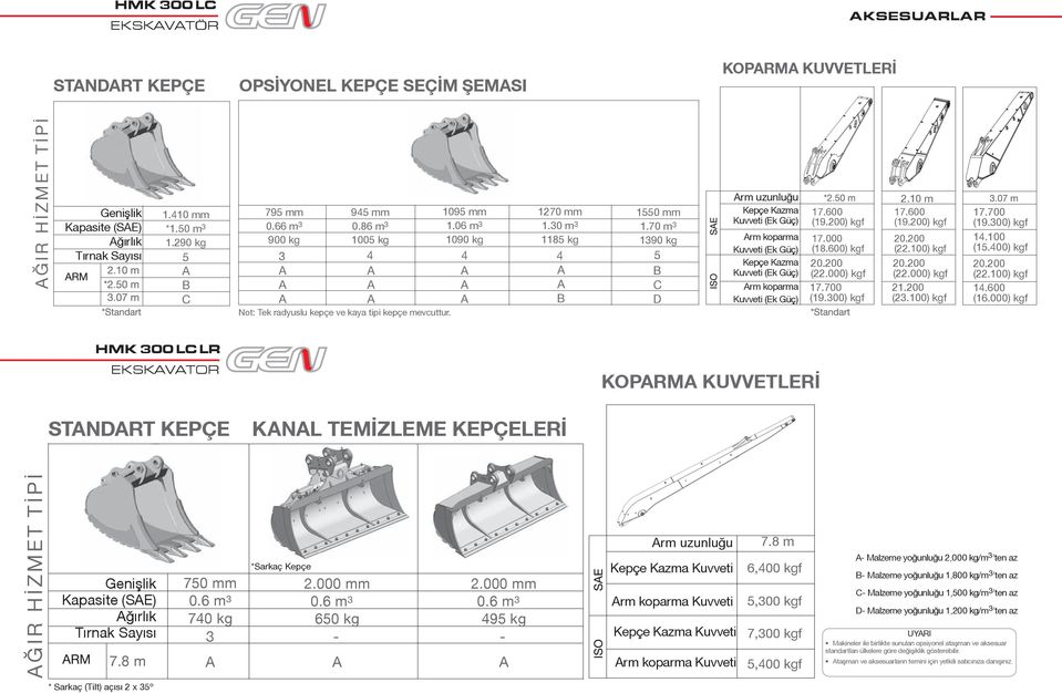 70 m 3 1390 B C D rm uzunluğu Kepçe Kazma Kuvveti (Ek Güç) rm koparma Kuvveti (Ek Güç) Kepçe Kazma Kuvveti (Ek Güç) rm koparma Kuvveti (Ek Güç) 17.600 (19.200) f 17.000 (18.600) f 20.200 (22.