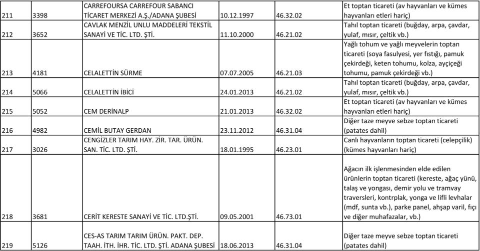 217 3026 SAN. TİC. LTD. ŞTİ. 18.01.1995 46.23.01 218 3681 CERİT KERESTE SANAYİ VE TİC. LTD.ŞTİ. 09.05.2001 46.73.
