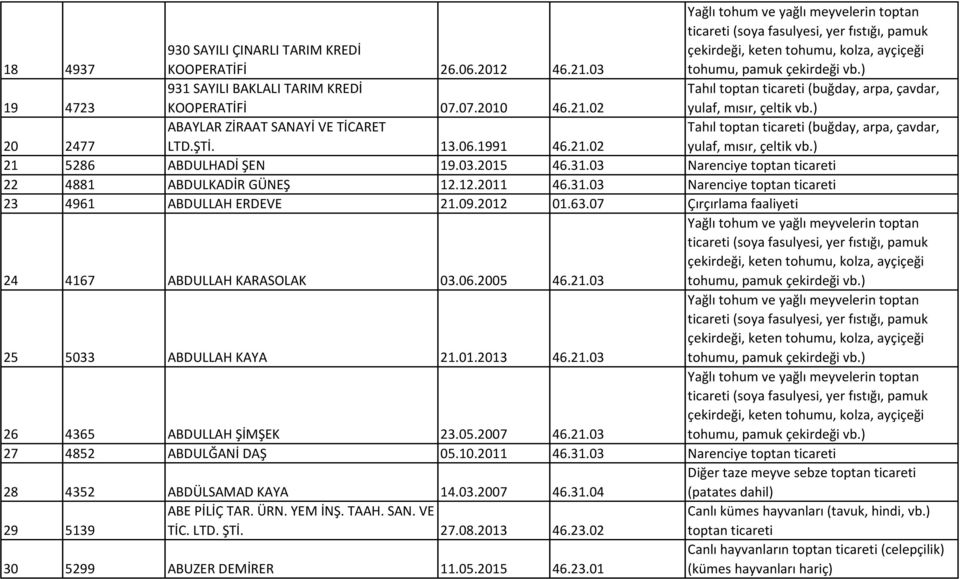 07 Çırçırlama faaliyeti 24 4167 ABDULLAH KARASOLAK 03.06.2005 46.21.03 25 5033 ABDULLAH KAYA 21.01.2013 46.21.03 26 4365 ABDULLAH ŞİMŞEK 23.05.2007 46.21.03 27 4852 ABDULĞANİ DAŞ 05.10.2011 46.31.