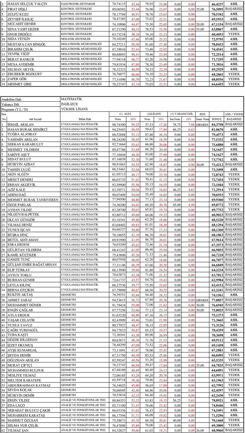 44,47 75,50 22,65 0,00 0,00 20,00 67,1154 BAŞARISIZ 8 SENA VASFİ GEZER KONTROL SİSTEMLERİ 67,21290 40,33 78,53 23,56 0,00 0,00 55,00 63,8867 ASIL 9 ONUR EROĞLU KONTROL SİSTEMLERİ 63,73218 38,24 74,10