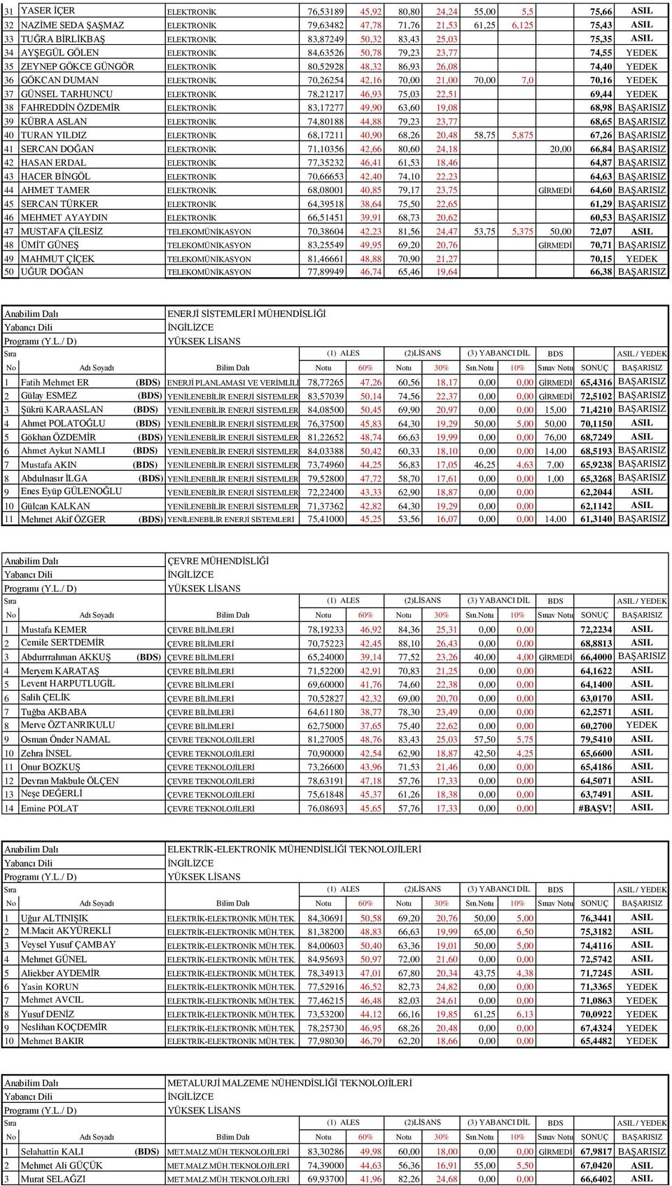 70,26254 42,16 70,00 21,00 70,00 7,0 70,16 YEDEK 37 GÜNSEL TARHUNCU ELEKTRONİK 78,21217 46,93 75,03 22,51 69,44 YEDEK 38 FAHREDDİN ÖZDEMİR ELEKTRONİK 83,17277 49,90 63,60 19,08 68,98 BAŞARISIZ 39