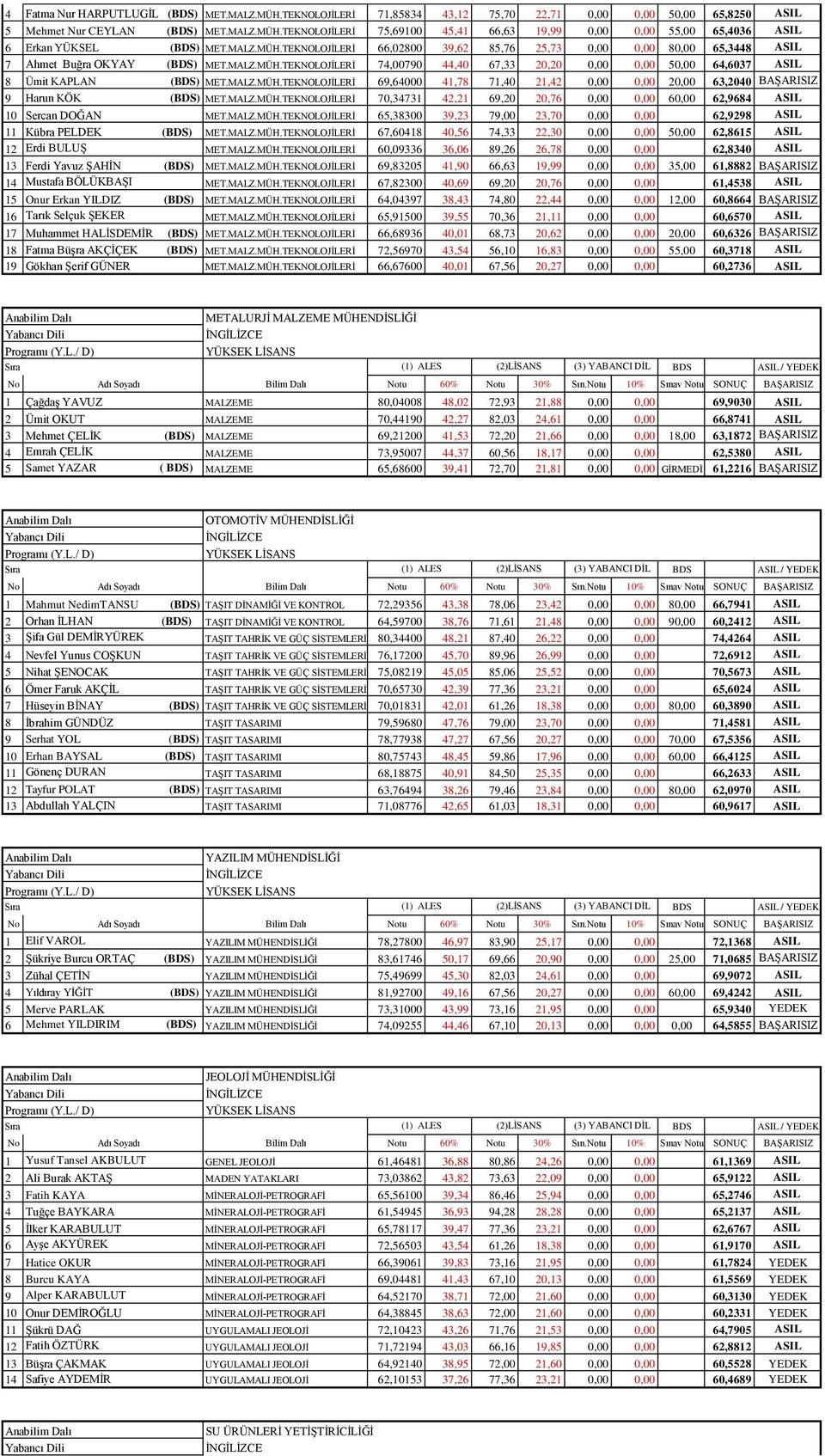 MALZ.MÜH.TEKNOLOJİLERİ 69,64000 41,78 71,40 21,42 0,00 0,00 20,00 63,2040 BAŞARISIZ 9 Harun KÖK (BDS) MET.MALZ.MÜH.TEKNOLOJİLERİ 70,34731 42,21 69,20 20,76 0,00 0,00 60,00 62,9684 ASIL 10 Sercan DOĞAN MET.