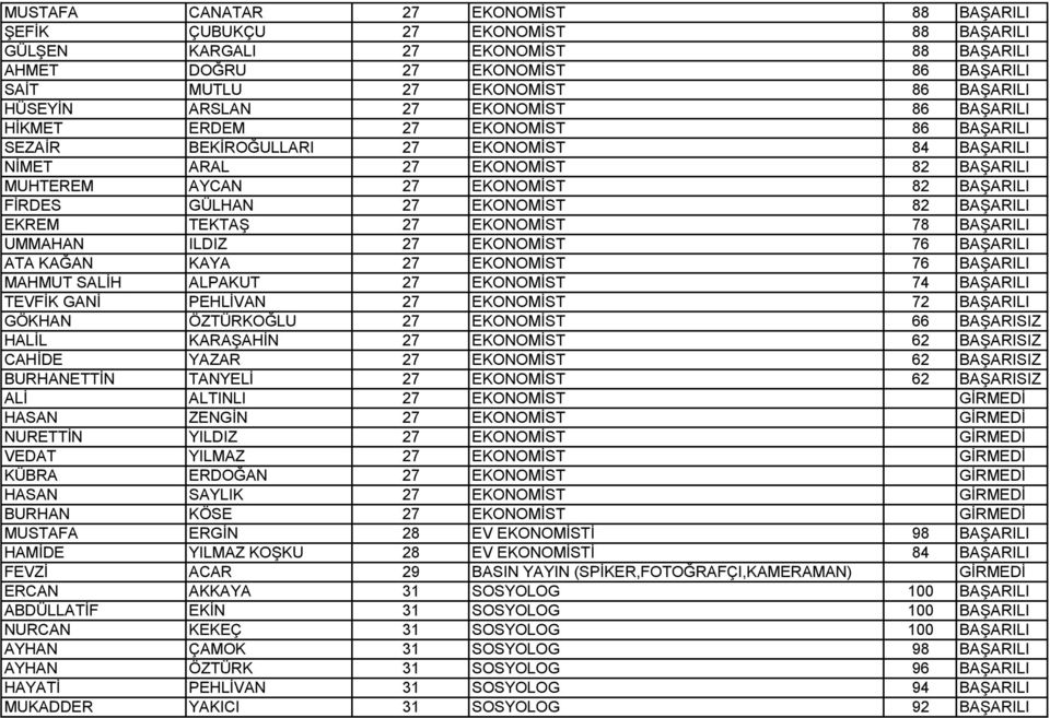 FİRDES GÜLHAN 27 EKONOMİST 82 BAŞARILI EKREM TEKTAŞ 27 EKONOMİST 78 BAŞARILI UMMAHAN ILDIZ 27 EKONOMİST 76 BAŞARILI ATA KAĞAN KAYA 27 EKONOMİST 76 BAŞARILI MAHMUT SALİH ALPAKUT 27 EKONOMİST 74