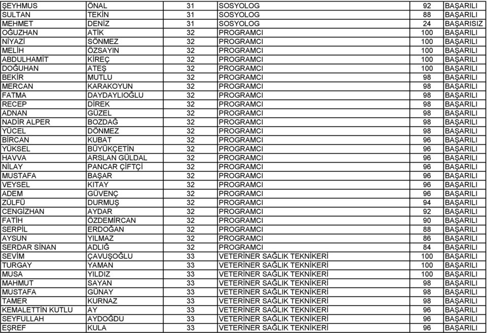 FATMA DAYDAYLIOĞLU 32 PROGRAMCI 98 BAŞARILI RECEP DİREK 32 PROGRAMCI 98 BAŞARILI ADNAN GÜZEL 32 PROGRAMCI 98 BAŞARILI NADİR ALPER BOZDAĞ 32 PROGRAMCI 98 BAŞARILI YÜCEL DÖNMEZ 32 PROGRAMCI 98 BAŞARILI