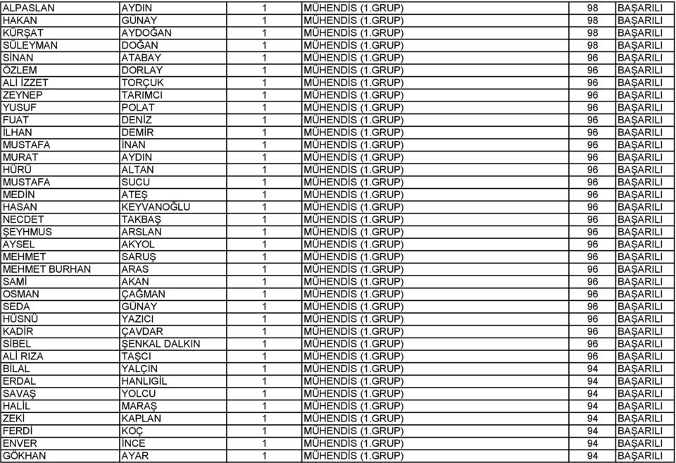 GRUP) 96 BAŞARILI YUSUF POLAT 1 MÜHENDİS (1.GRUP) 96 BAŞARILI FUAT DENİZ 1 MÜHENDİS (1.GRUP) 96 BAŞARILI İLHAN DEMİR 1 MÜHENDİS (1.GRUP) 96 BAŞARILI MUSTAFA İNAN 1 MÜHENDİS (1.