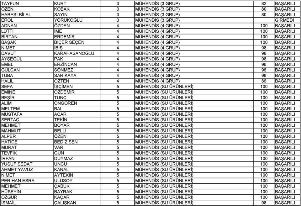 GRUP) 100 BAŞARILI NİMET İBİŞ 4 MÜHENDİS (4.GRUP) 98 BAŞARILI DAVUT KARAHASANOĞLU 4 MÜHENDİS (4.GRUP) 98 BAŞARILI AYŞEGÜL PAK 4 MÜHENDİS (4.GRUP) 98 BAŞARILI EMEL ERZİNCAN 4 MÜHENDİS (4.