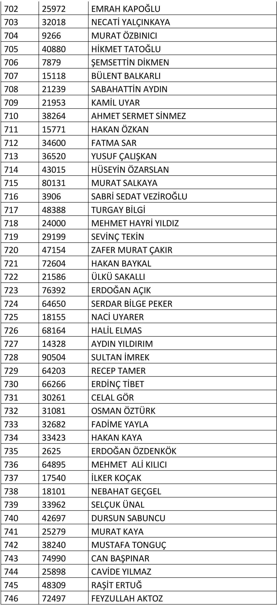 TURGAY BİLGİ 718 24000 MEHMET HAYRİ YILDIZ 719 29199 SEVİNÇ TEKİN 720 47154 ZAFER MURAT ÇAKIR 721 72604 HAKAN BAYKAL 722 21586 ÜLKÜ SAKALLI 723 76392 ERDOĞAN AÇIK 724 64650 SERDAR BİLGE PEKER 725