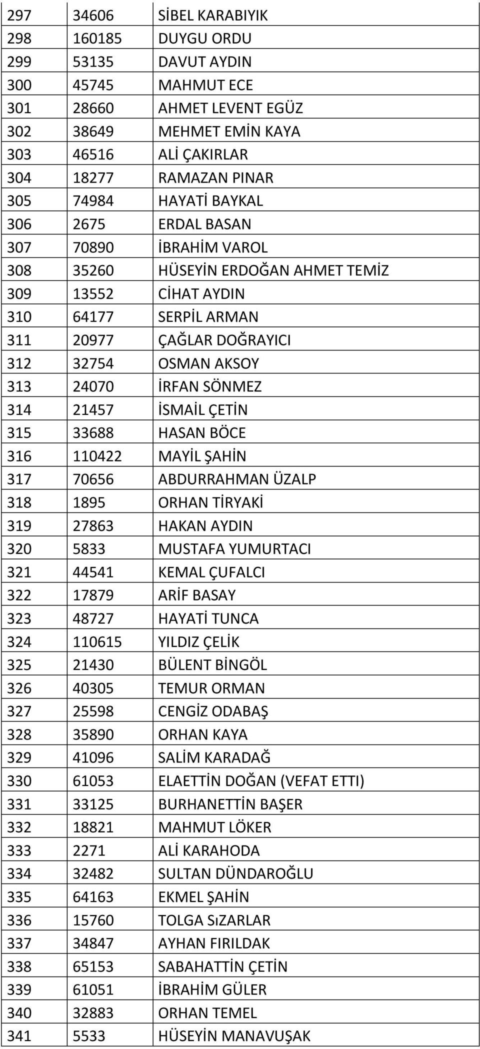 313 24070 İRFAN SÖNMEZ 314 21457 İSMAİL ÇETİN 315 33688 HASAN BÖCE 316 110422 MAYİL ŞAHİN 317 70656 ABDURRAHMAN ÜZALP 318 1895 ORHAN TİRYAKİ 319 27863 HAKAN AYDIN 320 5833 MUSTAFA YUMURTACI 321 44541