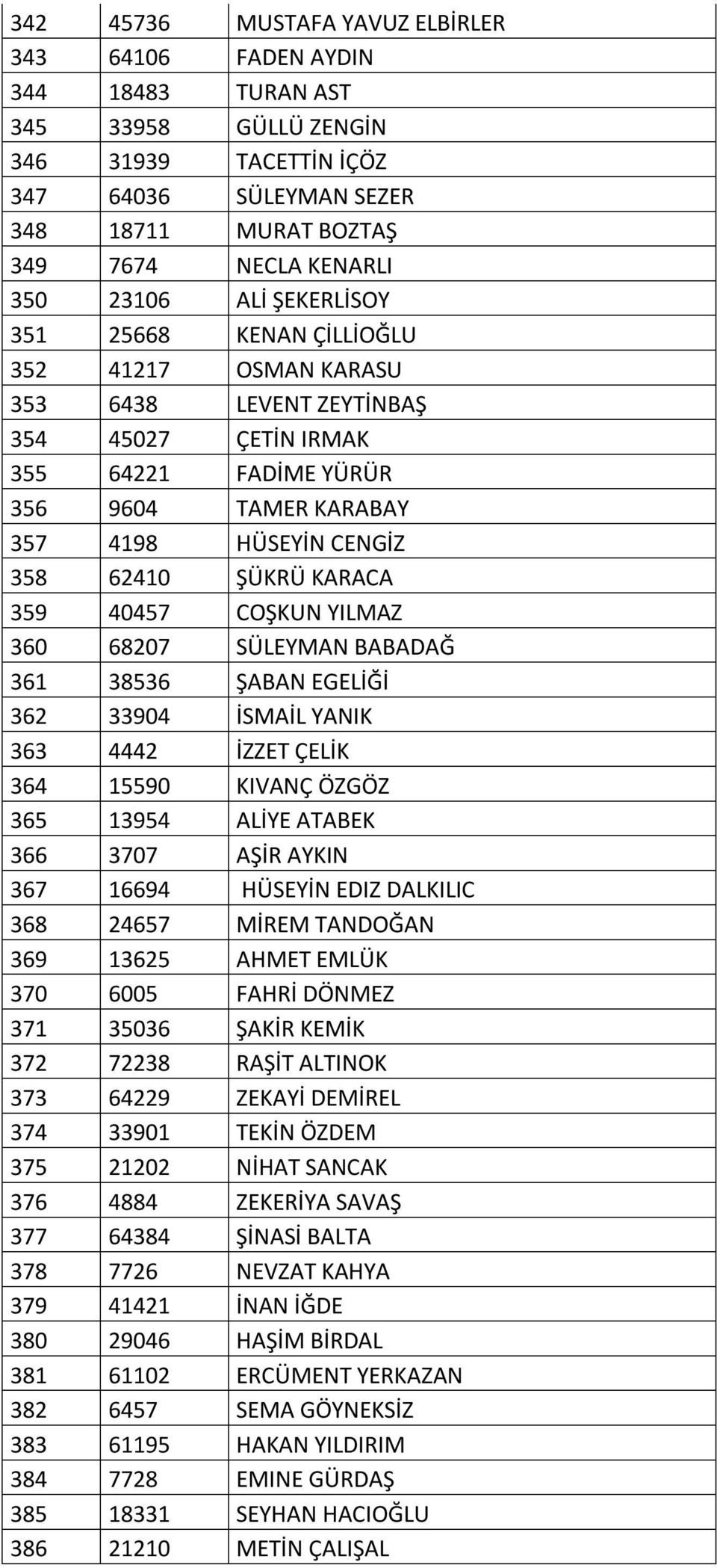 ŞÜKRÜ KARACA 359 40457 COŞKUN YILMAZ 360 68207 SÜLEYMAN BABADAĞ 361 38536 ŞABAN EGELİĞİ 362 33904 İSMAİL YANIK 363 4442 İZZET ÇELİK 364 15590 KIVANÇ ÖZGÖZ 365 13954 ALİYE ATABEK 366 3707 AŞİR AYKIN