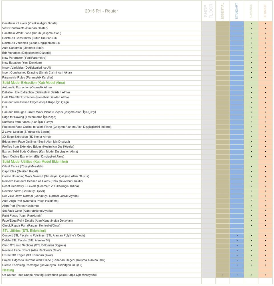 Constrained Drawing (Sınırlı Çizimi İçeri Aktar) Parametric Rules (Parametrik Kurallar) Solid Model Extraction (Katı Model Alma) Automatic Extraction (Otometik Alma) Drillable Hole Extraction