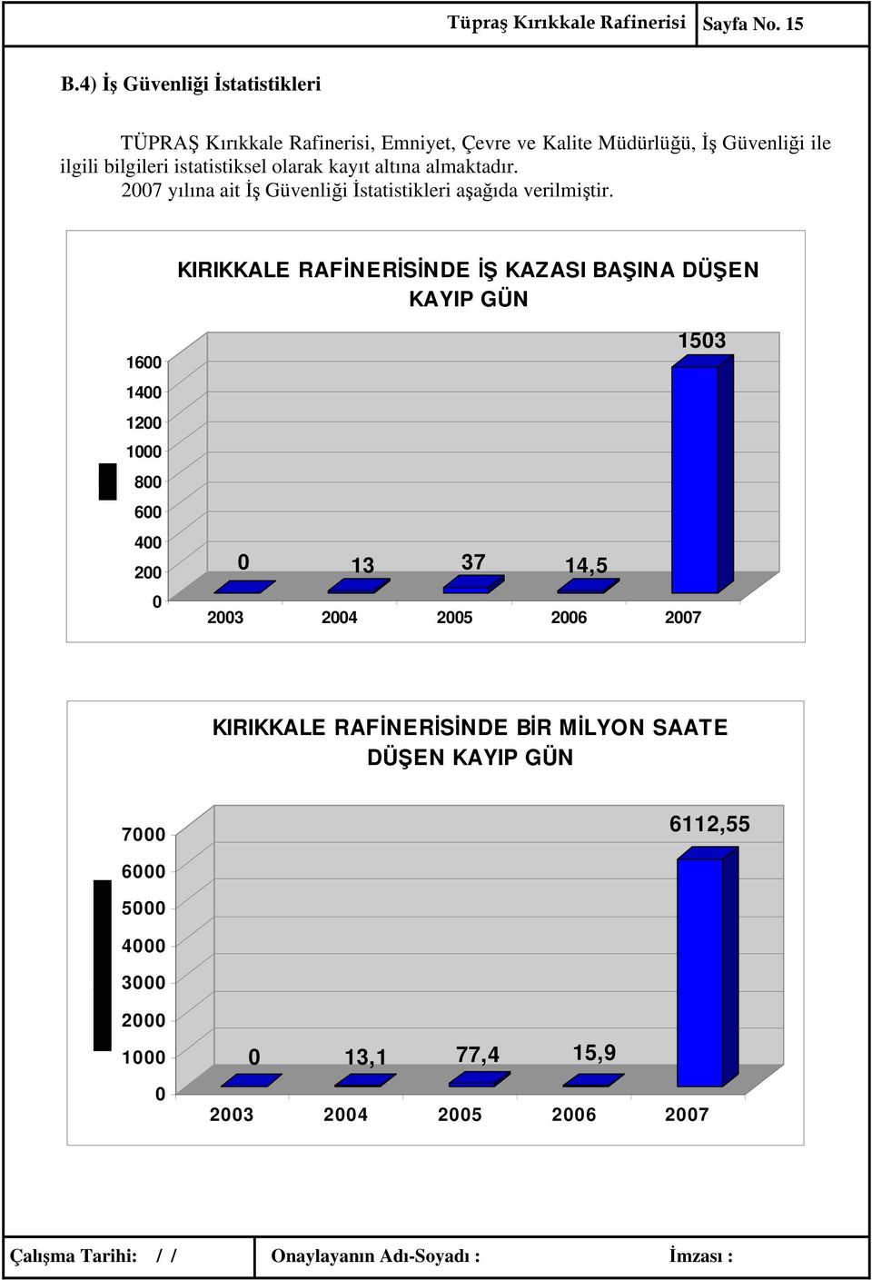 istatistiksel olarak kayıt altına almaktadır. 2007 yılına ait İş Güvenliği İstatistikleri aşağıda verilmiştir.