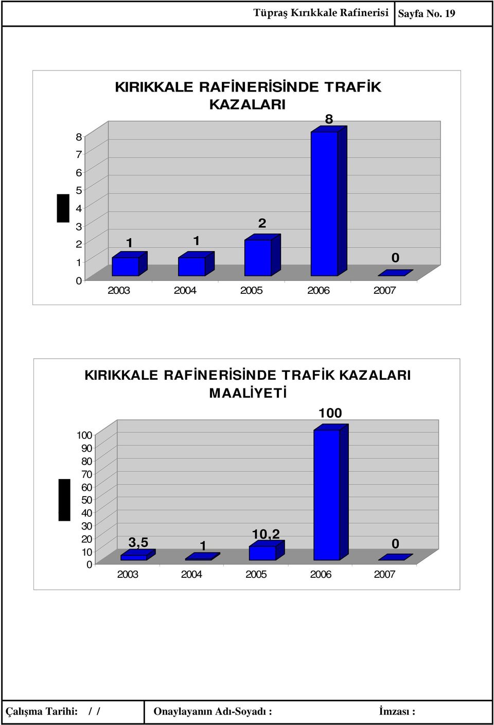 1 1 0 2003 2004 2005 2006 2007 KIRIKKALE RAFİNERİSİNDE TRAFİK