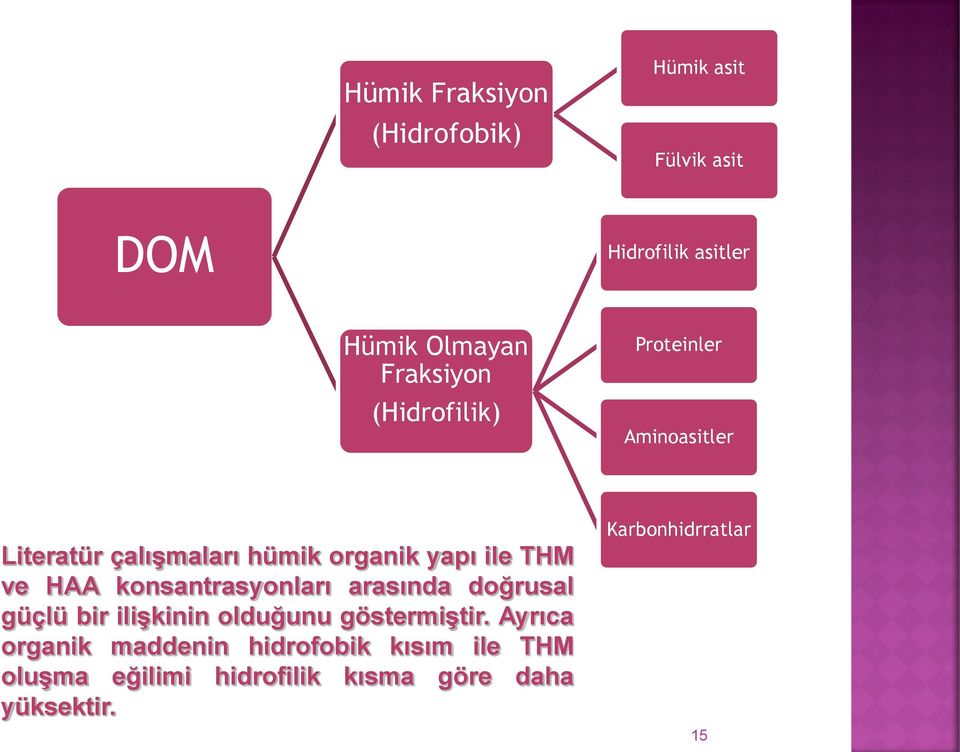 ve HAA konsantrasyonları arasında doğrusal güçlü bir ilişkinin olduğunu göstermiştir.