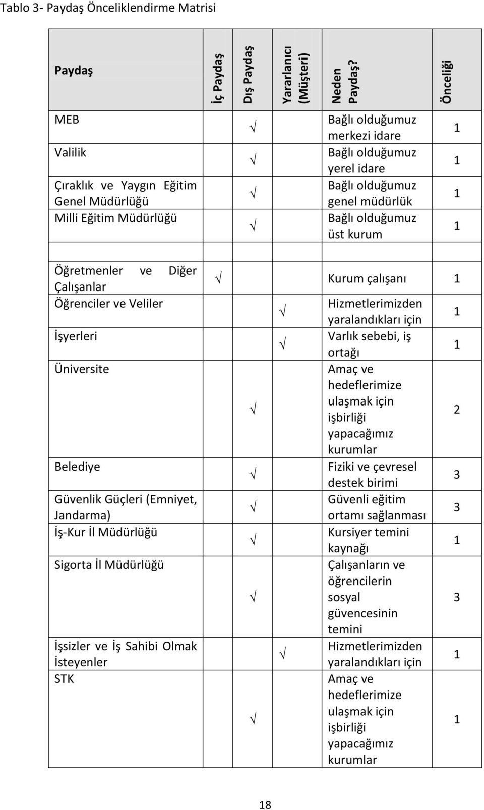 olduğumuz genel müdürlük Bağlı olduğumuz üst kurum 1 1 1 1 Öğretmenler ve Diğer Çalışanlar Öğrenciler ve Veliler İşyerleri Üniversite Belediye Güvenlik Güçleri (Emniyet, Jandarma) İş-Kur İl Müdürlüğü