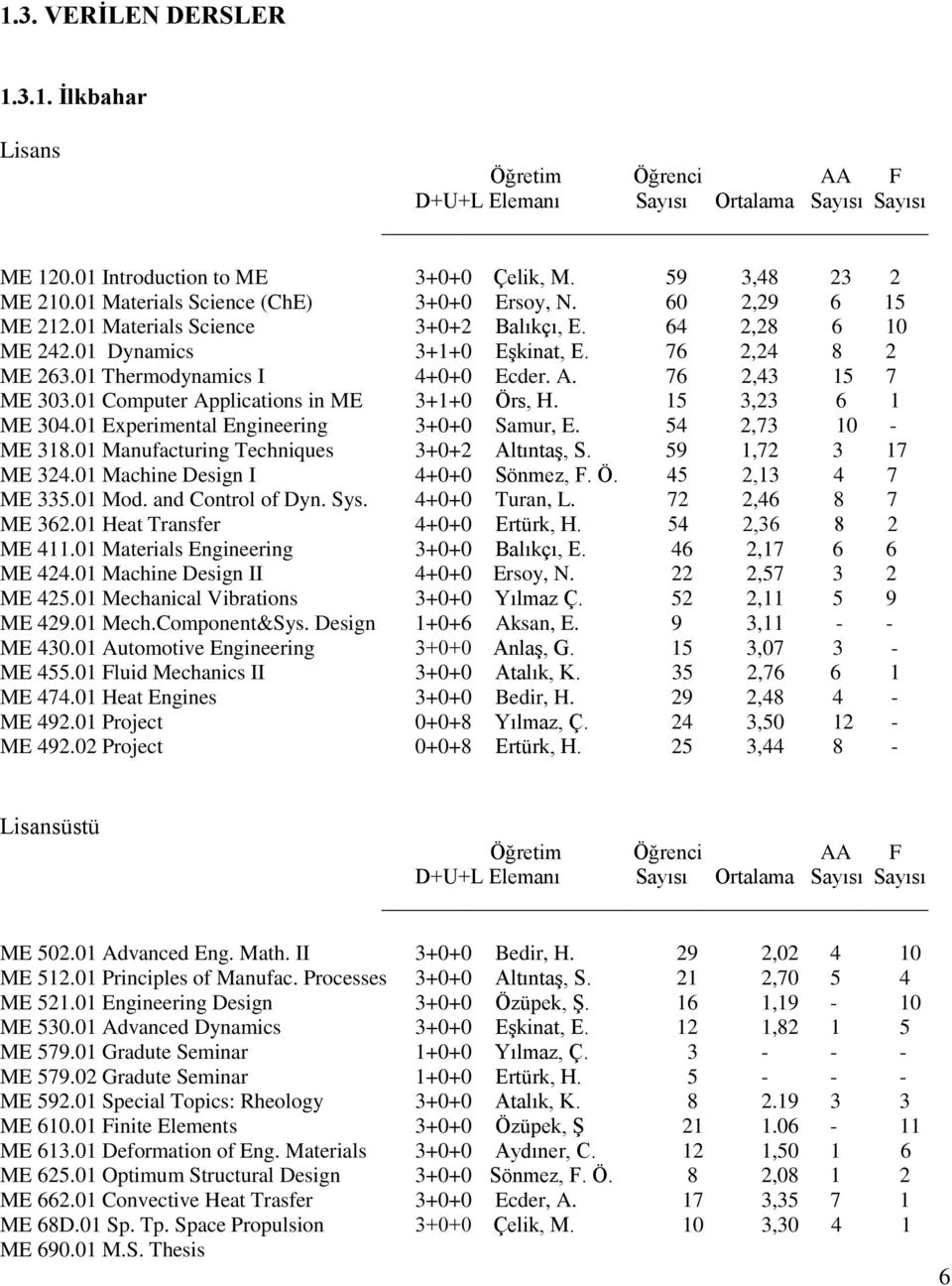 01 Thermodynamics I 4+0+0 Ecder. A. 76 2,43 15 7 ME 303.01 Computer Applications in ME 3+1+0 Örs, H. 15 3,23 6 1 ME 304.01 Experimental Engineering 3+0+0 Samur, E. 54 2,73 10 - ME 318.