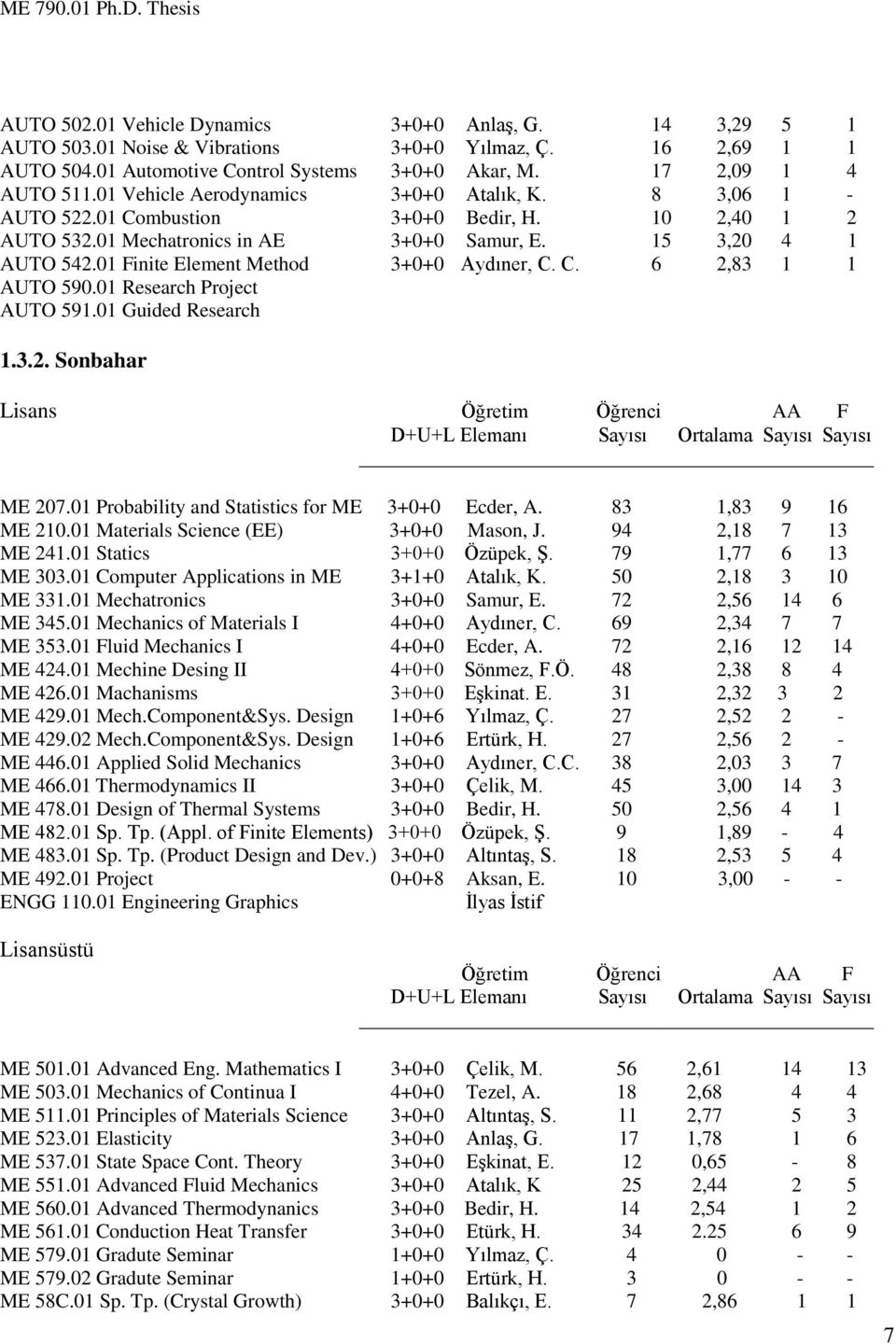 01 Finite Element Method 3+0+0 Aydıner, C. C. 6 2,83 1 1 AUTO 590.01 Research Project AUTO 591.01 Guided Research 1.3.2. Sonbahar Lisans Öğretim Öğrenci AA F D+U+L Elemanı Sayısı Ortalama Sayısı Sayısı ME 207.