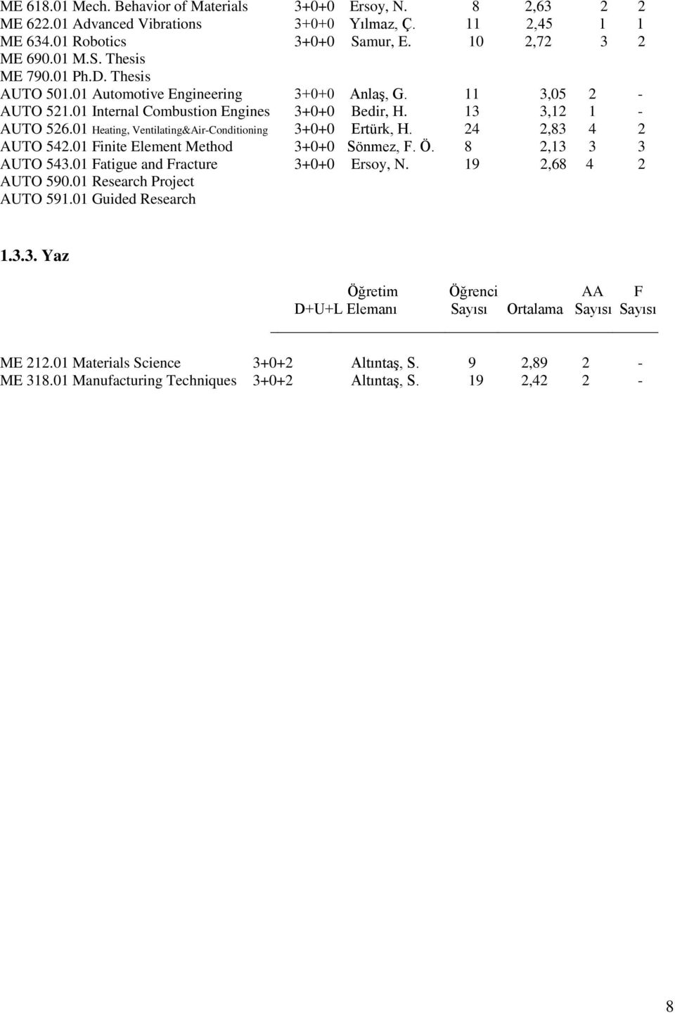 01 Heating, Ventilating&Air-Conditioning 3+0+0 Ertürk, H. 24 2,83 4 2 AUTO 542.01 Finite Element Method 3+0+0 Sönmez, F. Ö. 8 2,13 3 3 AUTO 543.01 Fatigue and Fracture 3+0+0 Ersoy, N.