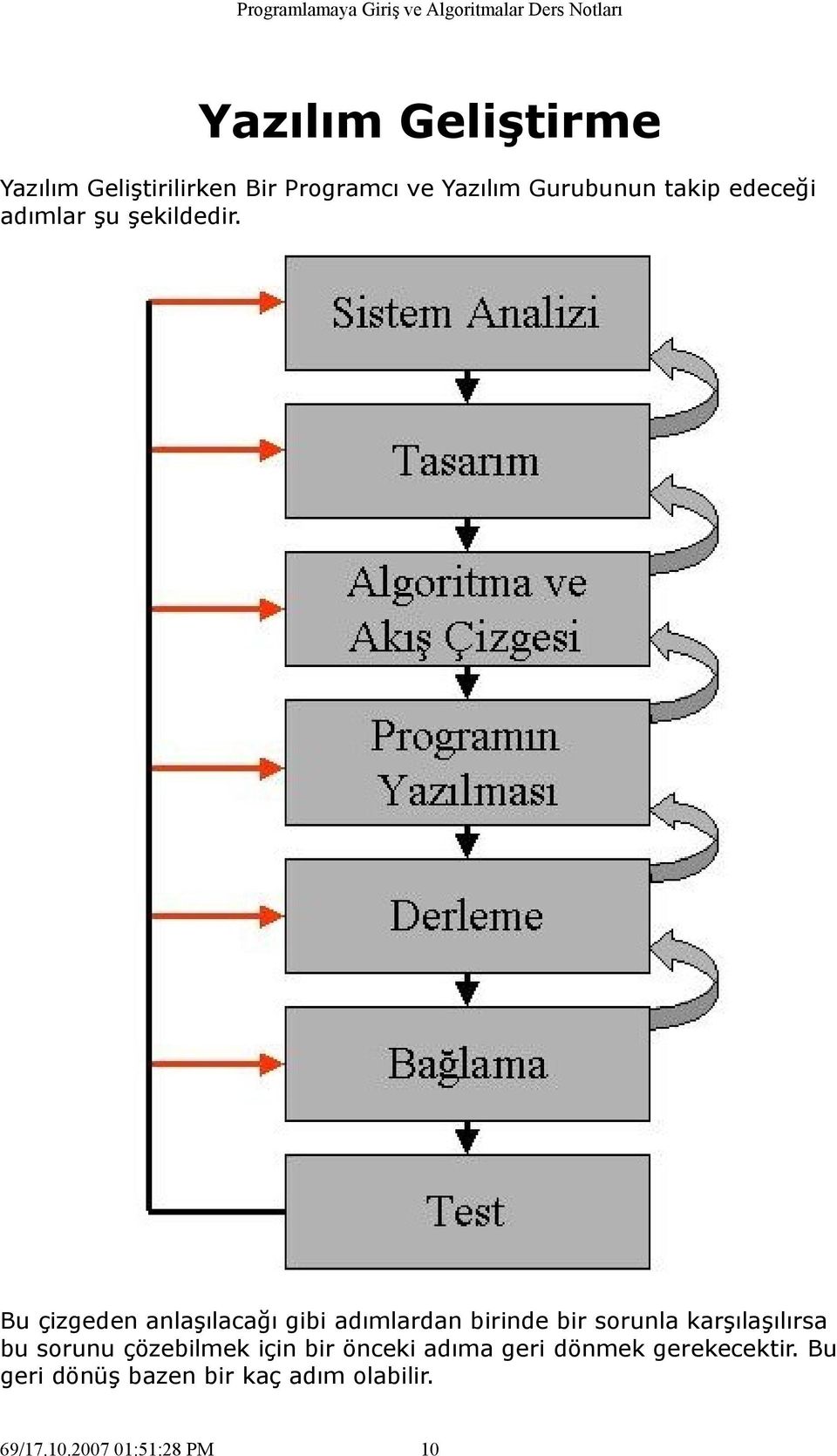 Bu çizgeden anlaşılacağı gibi adımlardan birinde bir sorunla karşılaşılırsa bu