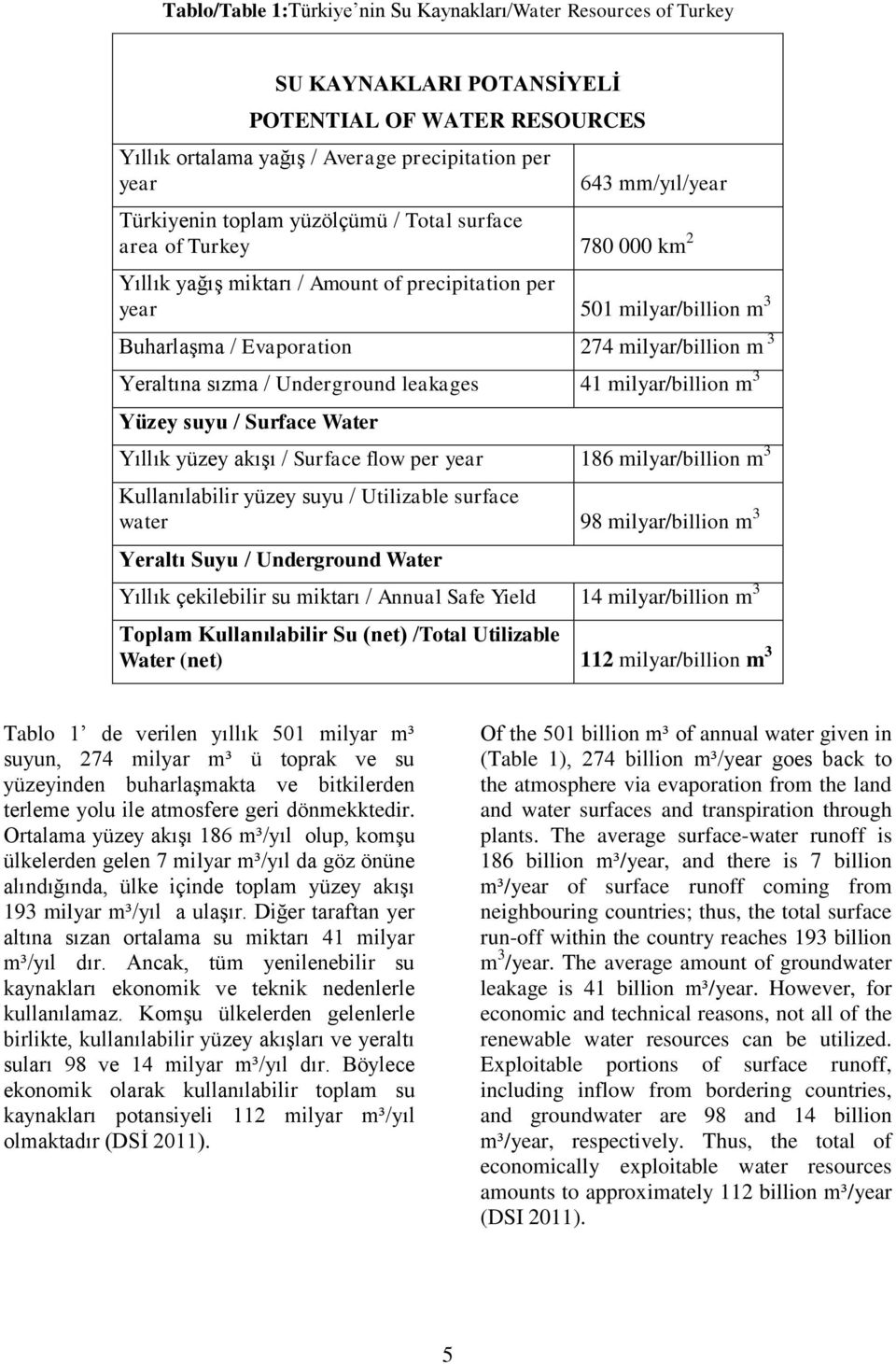 Yeraltına sızma / Underground leakages 41 milyar/billion m 3 Yüzey suyu / Surface Water Yıllık yüzey akışı / Surface flow per year 186 milyar/billion m 3 Kullanılabilir yüzey suyu / Utilizable