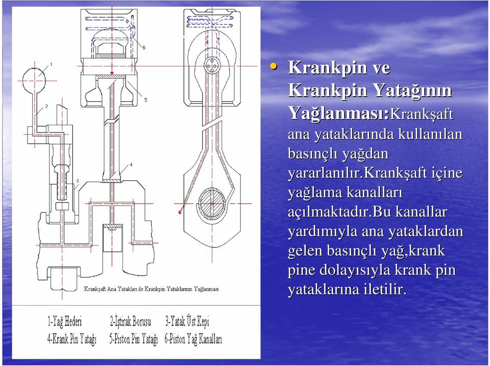 krankşaft içine yağlama kanalları açılmaktadır.