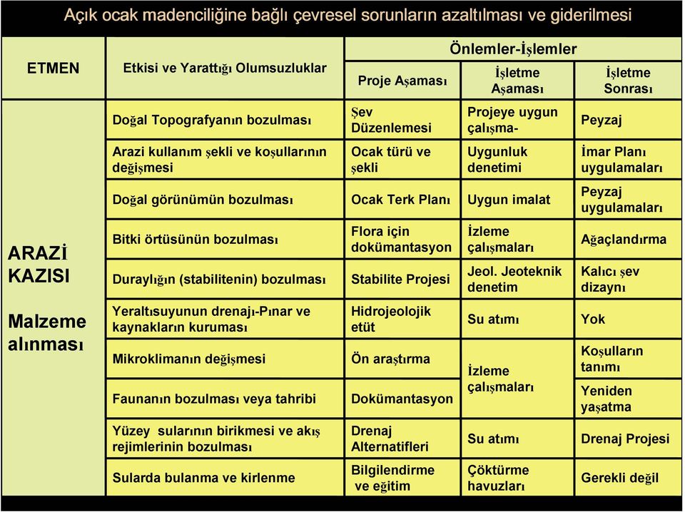 değişmesi Faunanın bozulması veya tahribi Yüzey sularının birikmesi ve akış rejimlerinin bozulması Sularda bulanma ve kirlenme Proje Aşaması Şev Düzenlemesi Ocak türü ve şekli Ocak Terk Planı Flora