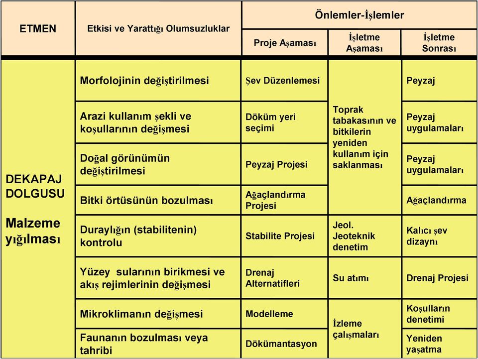 Projesi Toprak tabakasının ve bitkilerin yeniden kullanım için saklanması Jeol.