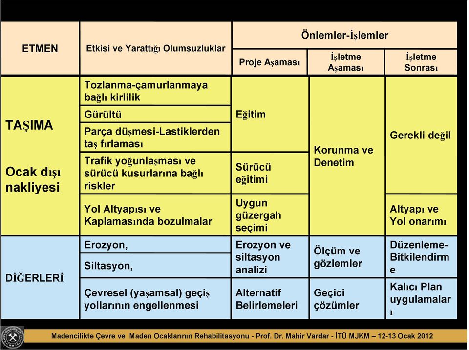 Uygun güzergah seçimi Erozyon ve siltasyon analizi Alternatif Belirlemeleri Önlemler-Đşlemler Đşletme Aşaması Korunma ve Denetim Ölçüm ve gözlemler Geçici çözümler Đşletme Sonrası