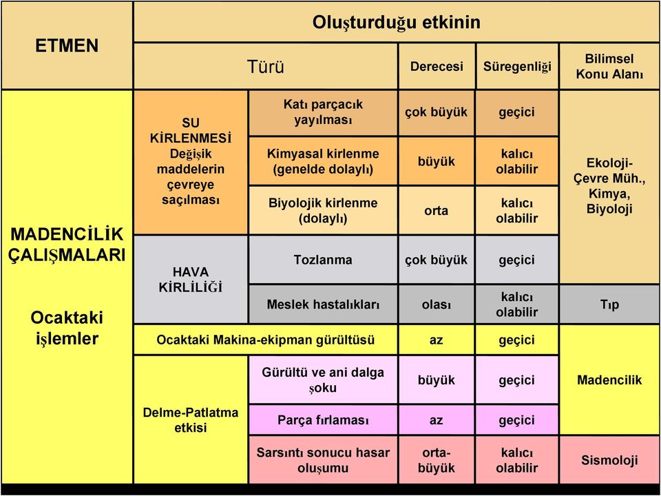 Makina-ekipman gürültüsü çok büyük büyük orta çok büyük olası az geçici kalıcı olabilir kalıcı olabilir geçici kalıcı olabilir geçici Ekoloji- Çevre Müh.