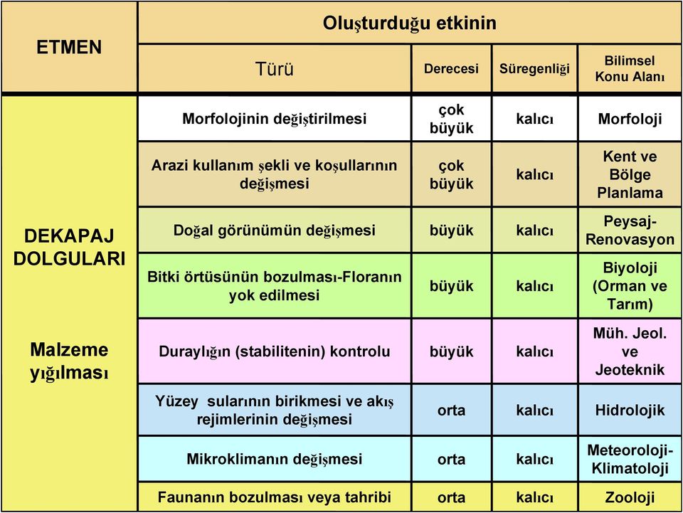 kalıcı Peysaj- Renovasyon Biyoloji (Orman ve Tarım) Malzeme yığılması Duraylığın (stabilitenin) kontrolu büyük kalıcı Müh. Jeol.