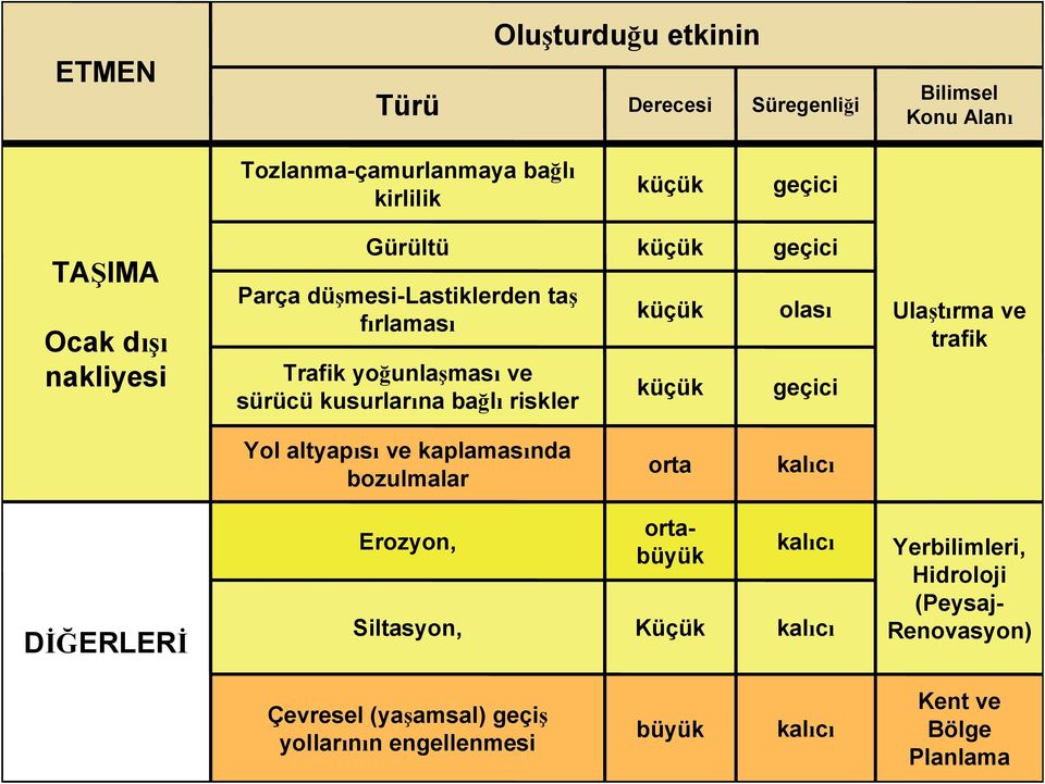 geçici olası geçici Ulaştırma ve trafik Yol altyapısı ve kaplamasında bozulmalar orta kalıcı DĐĞERLERĐ Erozyon, Siltasyon, ortabüyük Küçük