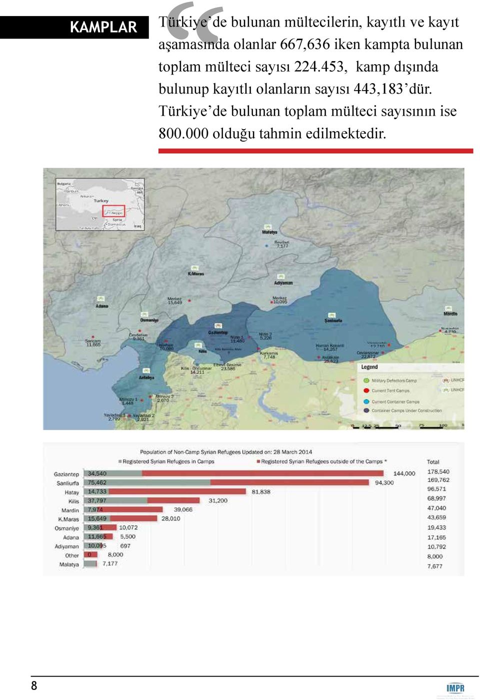 453, kamp dışında bulunup kayıtlı olanların sayısı 443,183 dür.