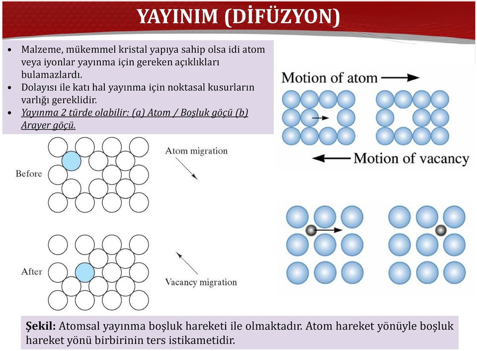 Dolayısı ile katı hal yayınmaiçin noktasal kusurların varlığı gereklidir.