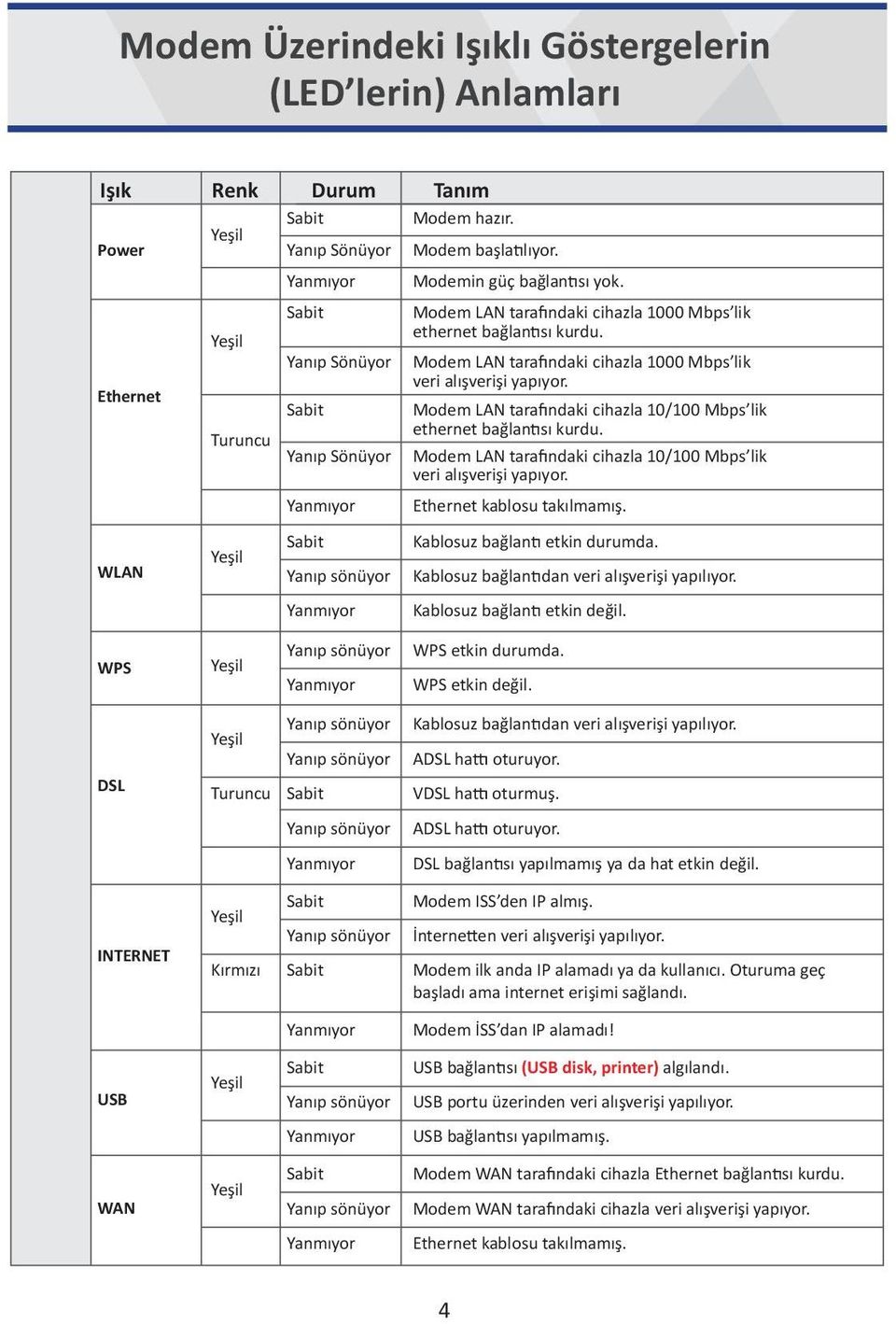Yanıp Sönüyor Modem LAN tarafındaki cihazla 1000 Mbps lik veri alışverişi yapıyor. Sabit Modem LAN tarafındaki cihazla 10/100 Mbps lik ethernet bağlantısı kurdu.