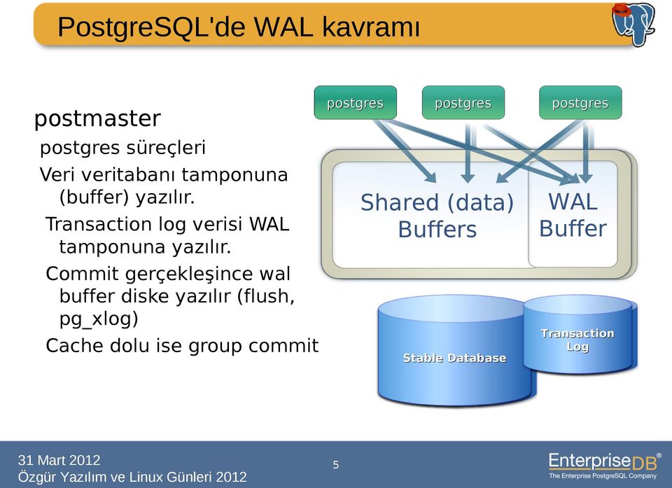 Commit gerçekleşince wal buffer diske yazılır (flush, pg_xlog) Cache dolu ise group